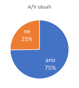 Procento analyzovaných webů s A/V obsahem