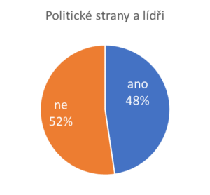 Titulky na stránkách politických stran/hnutí a jejich lídrů