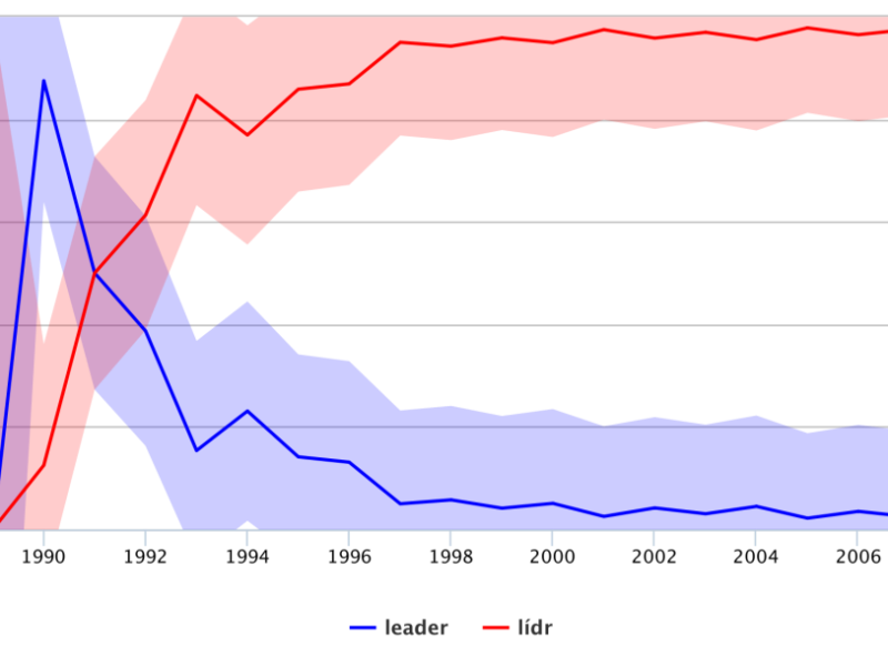 Graf 1: Leader/lídr v letech 1990-2009 (korpusový nástroj SyD, ČNK)