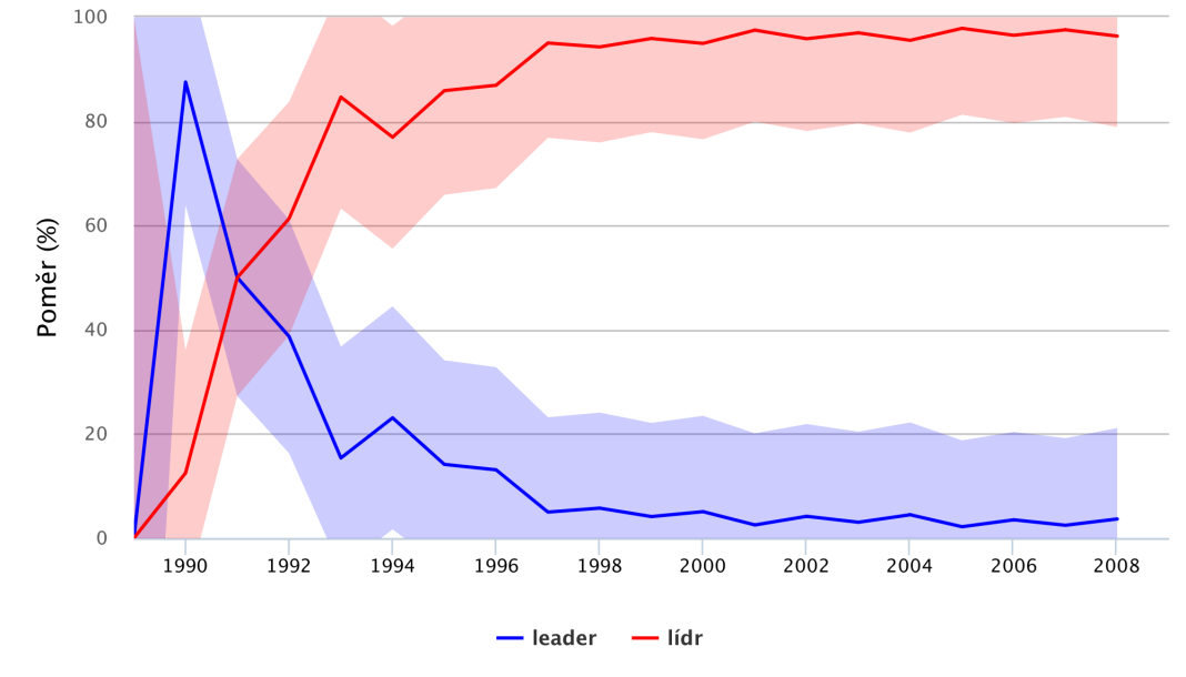 Graf 1: Leader/lídr v letech 1990-2009 (korpusový nástroj SyD, ČNK)