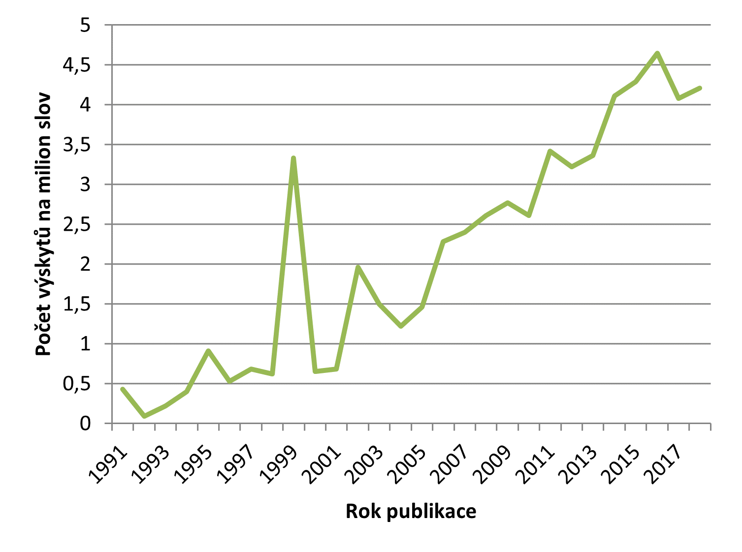 Graf 2: Halloween a odvozené tvary v českých textech v letech 1991-2018 (syn8, ČNK)
